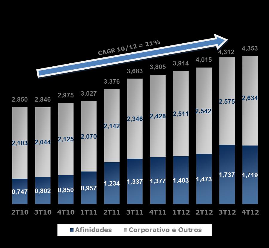 O crescimento de aproximadamente 548,2 mil beneficiários em 2012 decorreu do aumento de cerca de 342 mil beneficiários do Segmento Afinidade (62,4 % do crescimento total) e aumento de aproximadamente