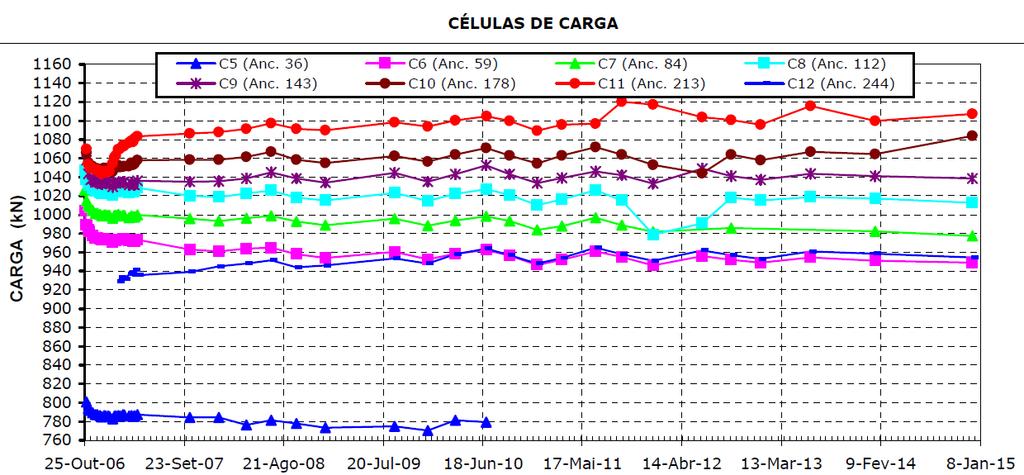 Ancoragem