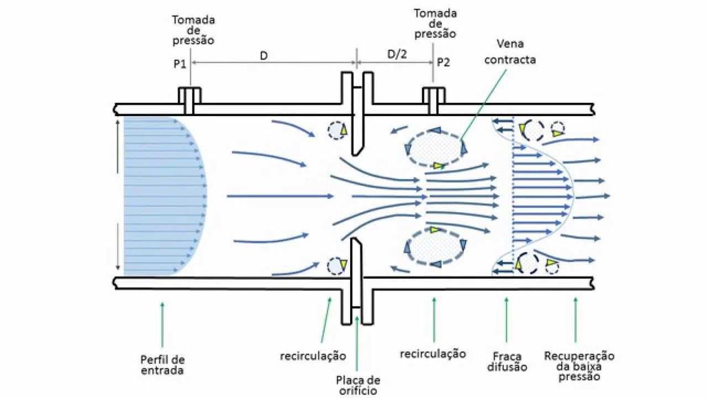 Perfil de velocidade em