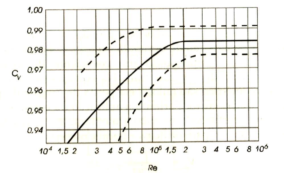 Determinação do valor teórico do coeficiente de escoamento (C e ) do Venturi: Tubo Venturi Obs: C V é