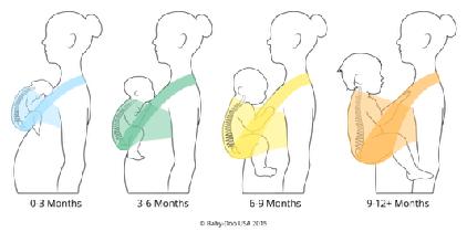Ou seja, que preservem a posicão fisiológica do bebê/ criança desde o seu nascimento e enquanto for carregada.