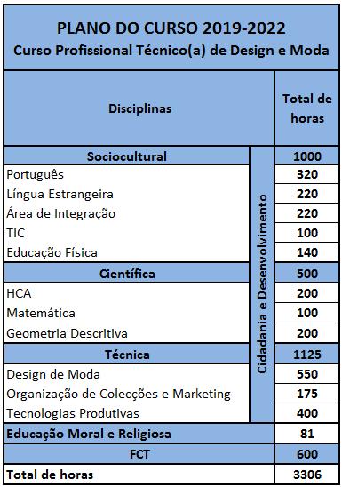 As atividades principais desempenhadas por este técnico são: Estudar as tendências de moda nacional e internacional, nomeadamente, em termos de design, cor e características das matérias-primas e