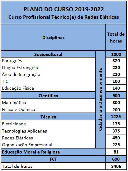 TÉCNICO(A) DE REDES ELÉTRICAS Colaborar na elaboração de projetos de Redes e Instalações Elétricas, nomeadamente no desenho dos circuitos elétricos, na seleção de materiais e nas medições.