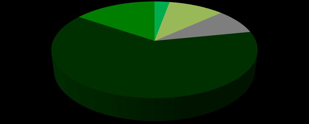 Crédito por região - Crescimento em 12 meses Crédito por região - Participação PJ 17,1% 15,4% 2,8% 10,4% 8,6% 1 8,8% 8,9% 12,2% 10, 6,4% 6,6%