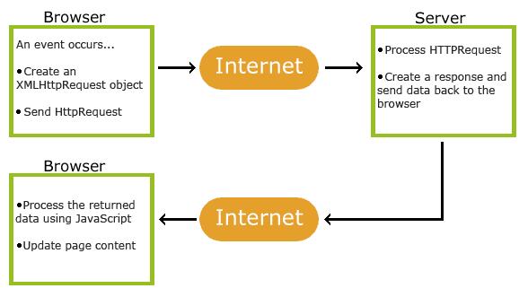 O funcionamento do sistema via AJAX é apresentando na Figura3 e segue as seguintes etapas: 1) Um evento ocorre nos sistemas web (dados são inseridos); 2) Um objeto XMLHttpRequesté criado pelo