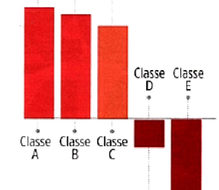 Mercado Consumidor Fortalecimento das Classes A e B As