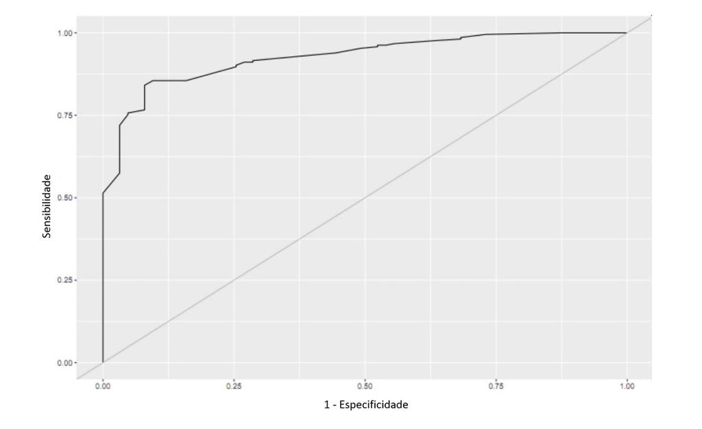 Figura 2. Curva ROC mostrando sensibilidade e falso positivo (1 - especificidade) dos fatores associados à função retardada do enxerto (área sobre a curva: 92,6%).