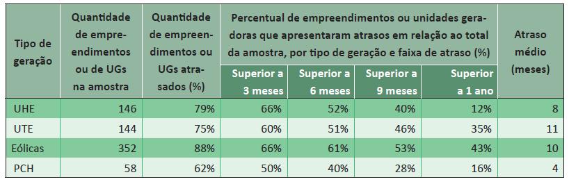 INDICADORES NO PLANEJAMENTO DA EXPANSÃO DA GERAÇÃO Auditoria TCU - Atrasos na geração 2005-2012 Em média, 76% dos casos não cumpriram o cronograma