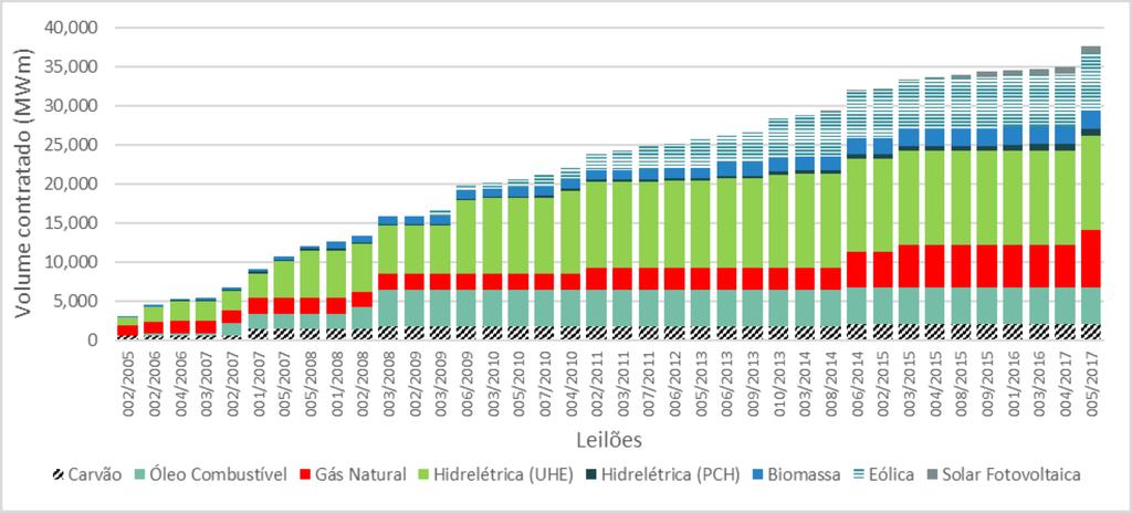 SISTEMA ELÉTRICO CONTRATADO EM LEILÕES Energia contratada nos leilões de 2005 a 2017 Reduz contratação de fonte hidráulica Cresce
