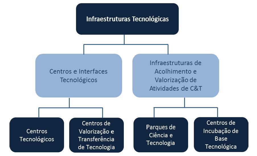 REGIÃO NORTE 3 Universidades 4 Institutos Politécnicos 44 Instituições de Interface 4 Centros Tecnológicos (CATIM, CITEVE, CTCOR, CTCP) Fonte: Mapeamento dos Investimentos em