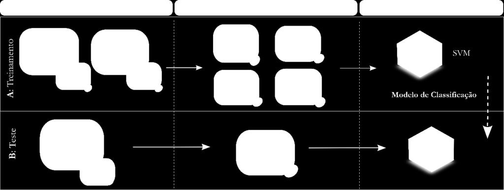 Figura 4.1 Pipeline do modelo deep features. O pré-processamento é necessário para deixar a imagem com o formato necessário para arquitetura de rede convolucional escolhida.