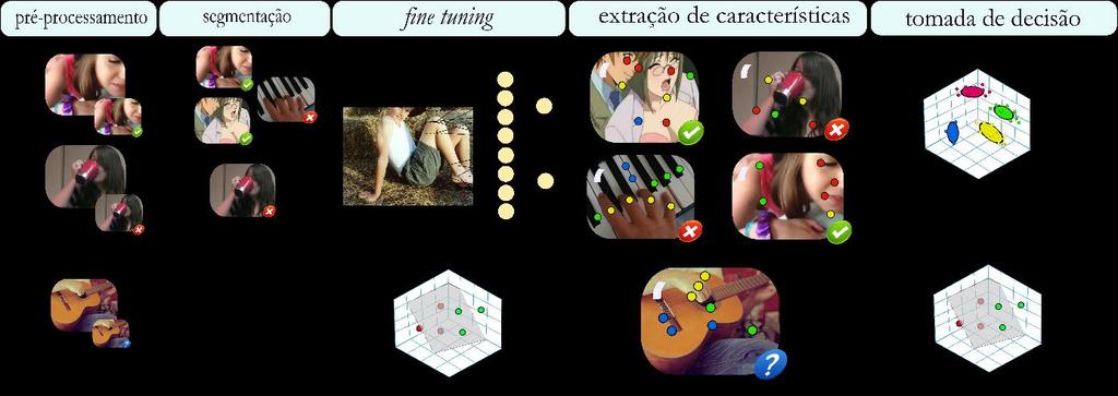 4.2.2. Fine Tuning Como discutido anteriormente, o refinamento dos pesos a partir da arquitetura original de classificação de objetos para o problema de classificação de pornografia geral é muito