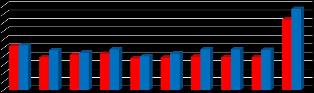 Comparativo do preço do seguro Os dois perfis em Fortaleza R$#5,000 R$#4,500 R$#4,000 R$#3,500