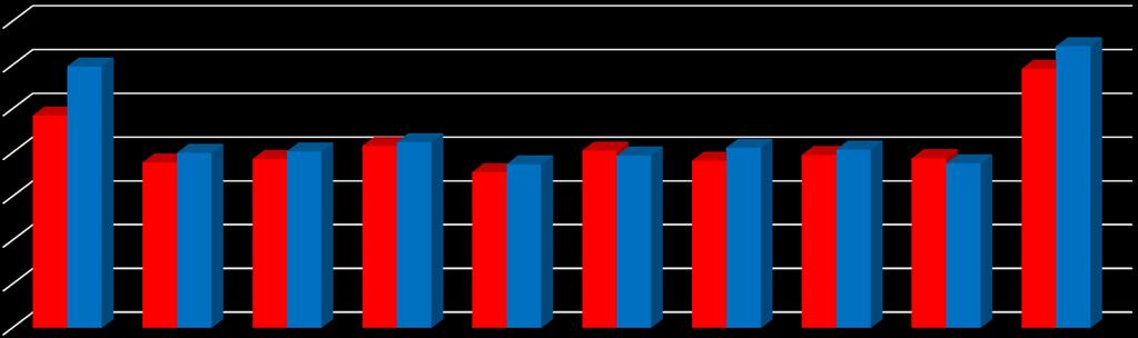 Comparativo do preço do seguro Os dois perfis em Brasília R$#3,500 R$#3,000 R$#2,500 R$#2,000 R$#2,423 R$#2,983 R$#1,887 R$#1,996 R$#1,927 R$#2,013 R$#2,078 R$#2,121 R$#1,777