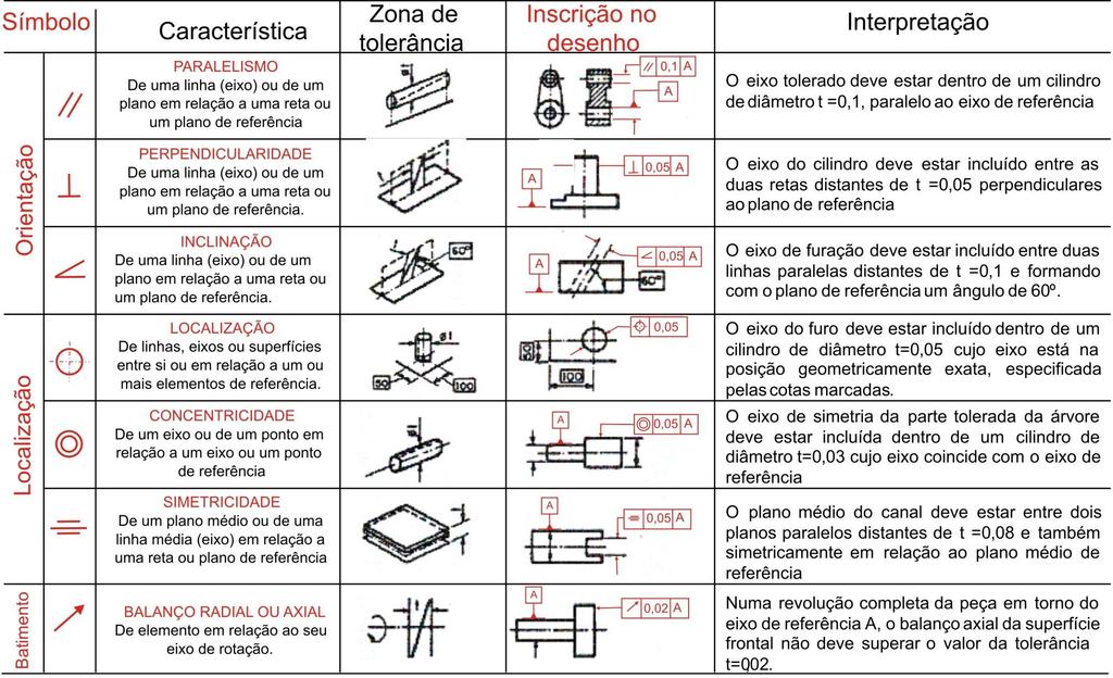 TOLERÂNCIA DE POSIÇÃO