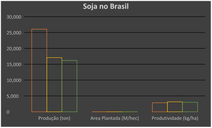 Gráfico 2: Produção de Soja na safra 2015/2016 Brasil. Fonte: Embrapa. Criado pelo Autor com base nos dados da Embrapa, ano 2017.