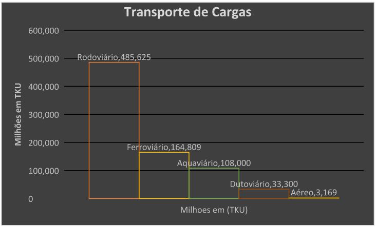 Gráfico 3: Transporte de Cargas.Fonte: CNT (Boletim Estatístico).Criado pelo Autor com base nos dados da CNT, ano 2017.