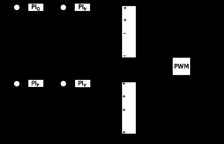 57 3.6 Controle de potência pelo rotor O controle do conversor ao lado do rotor é apresentado na Figura 19 e configura-se para que P ref, dado em pu na base de 300 kva e 575 V, rastreie o ponto de