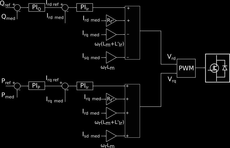 Os parâmetros dos controladores PI da potência reativa P I Q, potência ativa P I P e corrente do rotor P I Ir são apresentados no Quadro 14, conforme os subíndices de cada controlador.