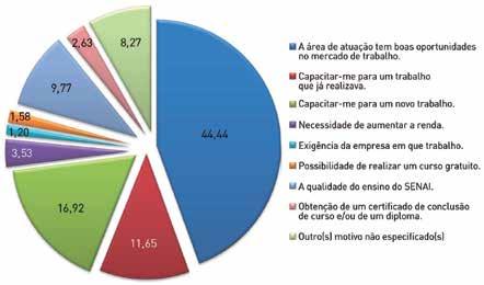 26 Motivações e Dificuldades associados ao Curso do SENAI No questionário dos alunos foi apresentada uma lista de questões associadas às principais motivações e dificuldades dos estudantes no curso