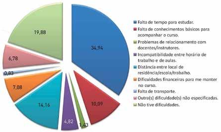 27 Quando questionados sobre as principais dificuldades para fazer o curso do SENAI, foram mencionadas as seguintes: Falta de tempo para estudar; Falta de conhecimentos básicos para acompanhar o