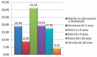 30 Podemos observar, nos gráficos 19 e 20, o tempo decorrido desde a graduação e a experiência docente.