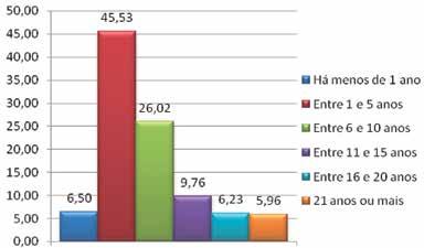 Cerca de 19% não fizeram ou não concluíram a graduação. Com relação à atividade de lecionar, um grande percentual dos professores possui entre um e cinco anos de experiência 45%.