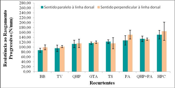 poliacrilato (PA) e tanino vegetal (TV) resultaram em couros com mais enchimento, juntamente com a combinação de queratina hidrolisada e poliacrilato (QHP + PA).