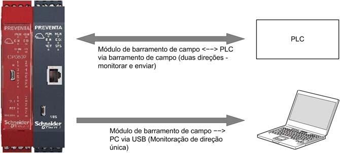 Configurador de BUS Software Visão geral da configuração de barramento Visão geral O módulo de barramento é configurado usando a interface USB/Mini B-USB no painel dianteiro e no software