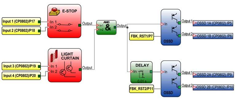 Blocos de funções do operador Exemplo de configuração com DELAY Na configuração, há 2 funções relacionadas à segurança E-STOP (parada de emergência) e LIGHT CURTAIN.