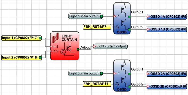 Blocos de funções do operador No exemplo a seguir, a saída do bloco de funções LIGHT CURTAIN está conectada ao operador
