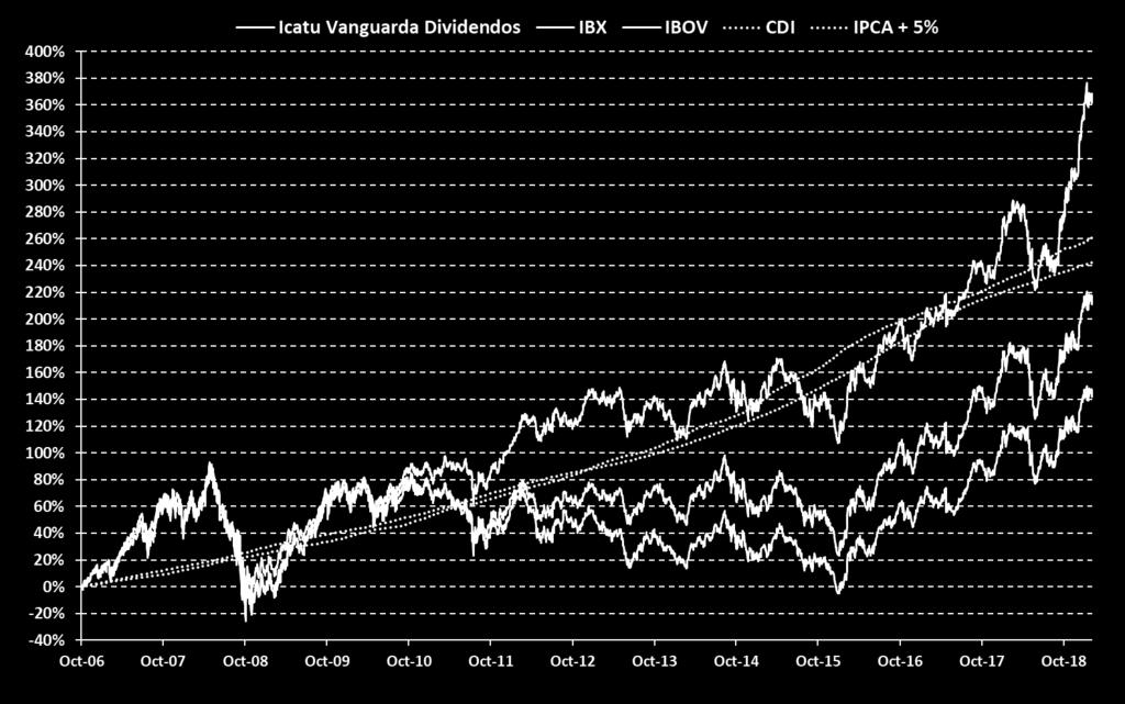 19) IPCA + 7,12% IPCA + 5,00%