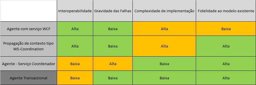 Um modelo de Agente Transaccional sistemas de gestão de recursos, como é o caso dos SGBDs ou outros gestores de recursos transaccionais como já foram referidos anteriormente.