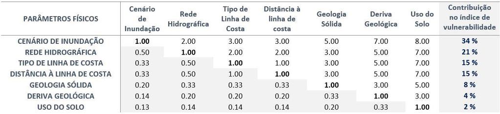 12 Análise da Vulnerabilidade Costeira de Portugal Continental AHP Analytic Hierarchy Process Hierarquizar um conjunto de alternativas avaliadas em função de um conjunto de critérios