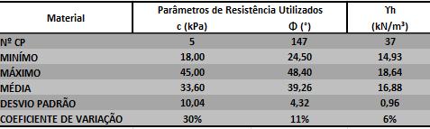 71 sem excesso de poro pressão. Os parâmetros de resistência da Rocha Sã foram obtidos por correlações que fogem ao escopo desse trabalho.