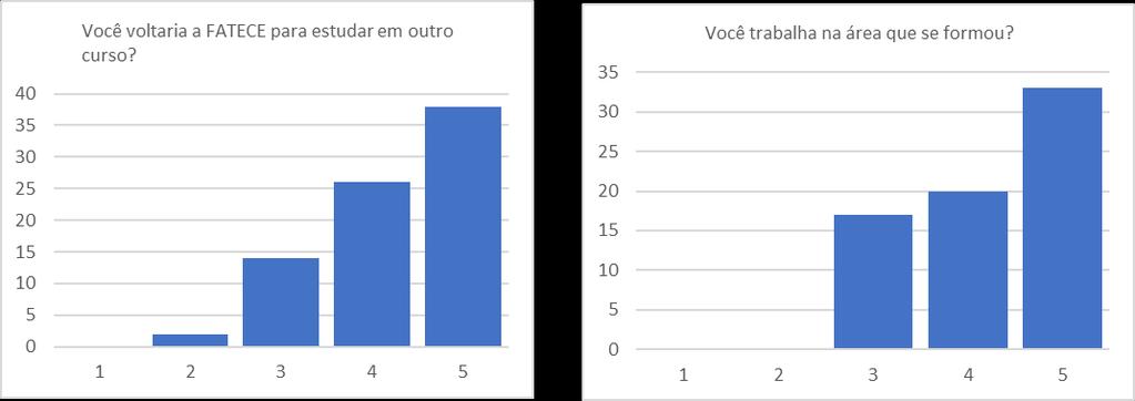 AVALIAÇÃO DO EGRESSO 1. Resultados Segue abaixo os resultados obtidos pelo instrumento de Avaliação do Egresso aplicado no 1º semestre de 2018.