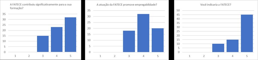 Discussão Esta comissão avalia que o Egresso tem boa percepção sobra a Instituição onde se formou, o que fica evidente pelo deslocamento das colunas à direita, em quase todos os gráficos, com exceção