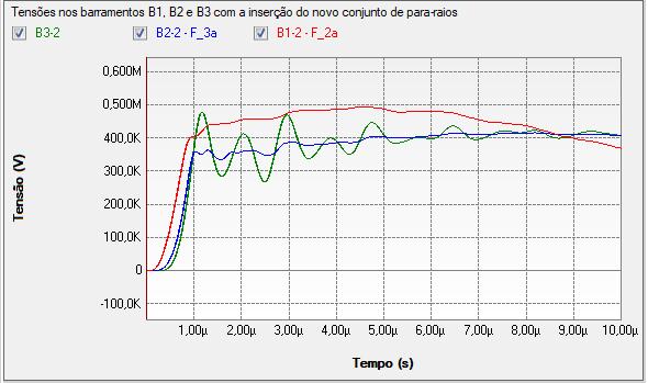 426,6900 384,0366 487,2572 Na Figura 11 podem ser observadas as formas de onda das tensões nas barras interiores (B1, B2 e B3) nos dois cenários: sistema inicial (a) e sistema final (b) após a