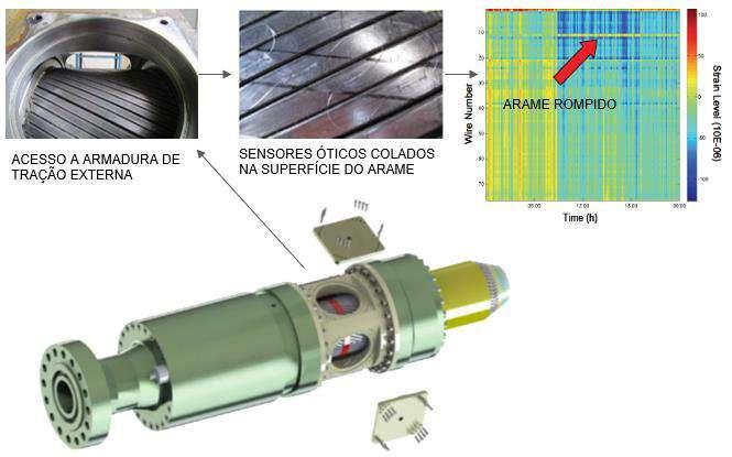 3.4.4.2 Monitoramento Direto dos Arames O sistema de Monitoramento Ótico Direto nos Arames MODA foi desenvolvido pela Petrobras, através de programas de Pesquisa e Desenvolvimento P&D [32].