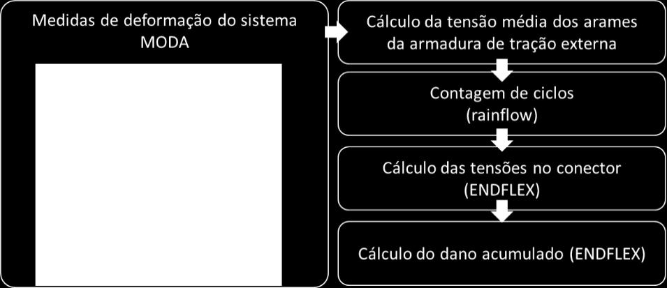 variações de tração sejam proporcionais às variações de tração vistas no topo, seria possível avaliar o dano à fadiga na primeira conexão intermediária com base na medição das trações de topo.