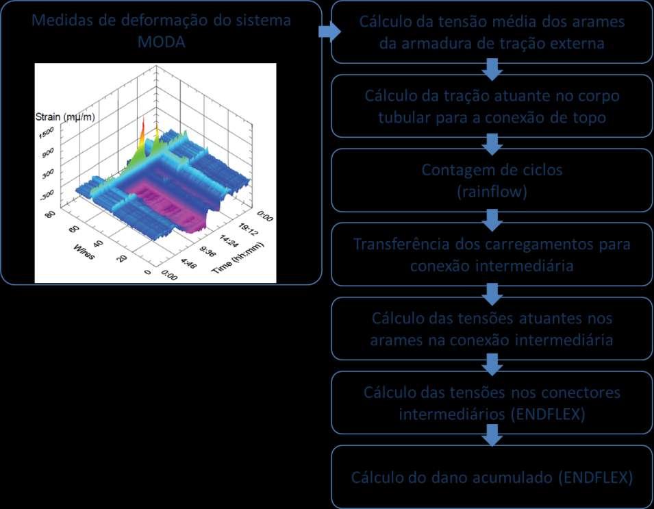 (16) onde é a tensão média dos arames na conexão intermediária para a estrutura analisada, é a tensão alternada, o número de arames da estrutura, é a área da seção transversal do arame, é o ângulo de