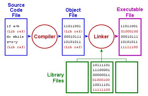 COMPILER & LINKER