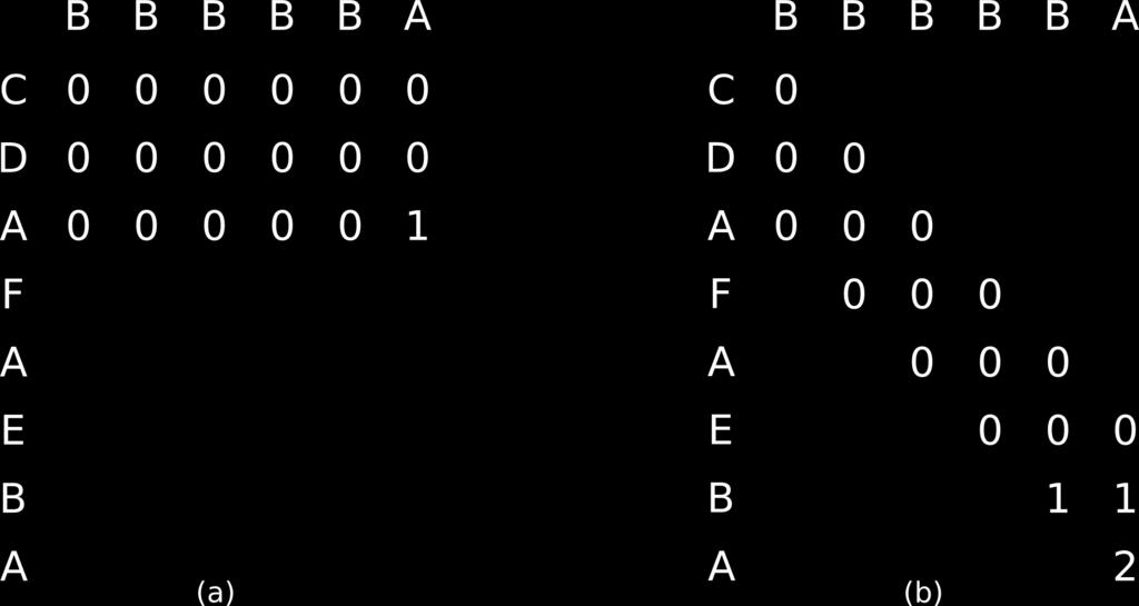 2.3 MÉTODOS RASTREADORES 13 Figura 2.11: Comportamentos do algoritmo de Dannenberg1984 com a janela estática (a) e dinâmica (b). dado que as notas recém chegadas diferem das notas esperadas.