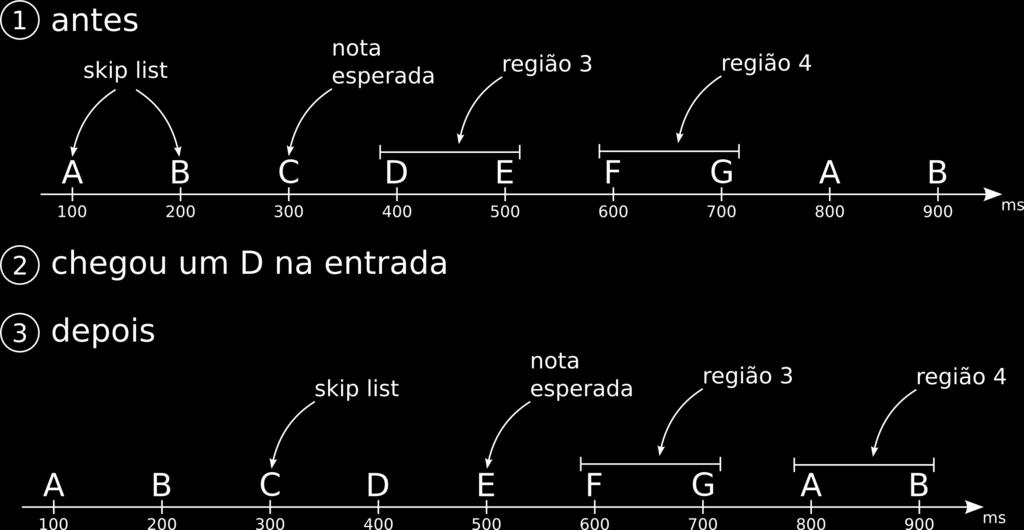 14 FUNDAMENTAÇÃO TEÓRICA 2.3 O algoritmo, pelos mesmos motivos da técnica anterior, considera apenas um subconjunto de eventos da partitura para fazer comparações.