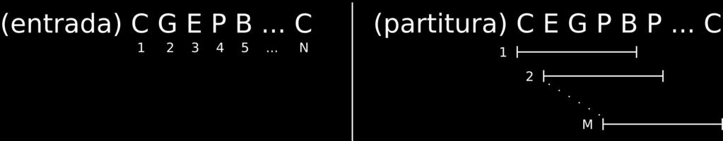 2.3 MÉTODOS RASTREADORES 19 Figura 2.22: Padrão com N eventos da entrada e sua comparação com M padrões da partitura. partitura (conforme figura 2.