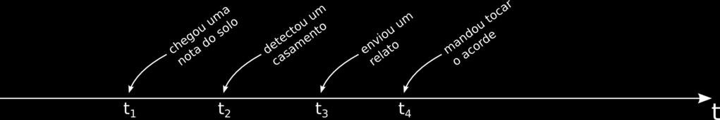 28 FUNDAMENTAÇÃO TEÓRICA 2.4 Figura 2.37: Extrapolação do relógio virtual a partir de regressão quadrática.