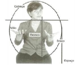 21 dentro do raio de alcance das mãos em que os sinais são articulados (QUADROS; KARNOPP, 2004, p.57).