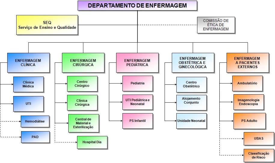 Materiais e Método 58 Figura 5 - Organograma do Departamento de Enfermagem do HU-USP Fonte: Departamento de Enfermagem do HU-USP. São Paulo. 2016.
