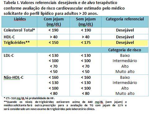 COLESTEROL Atualização da diretriz brasileira de dislipidemias e