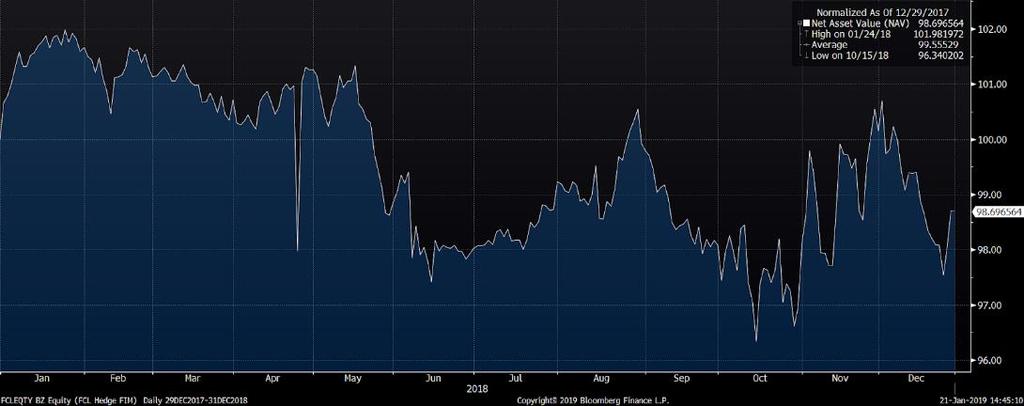 Both FCL vehicles closed 2018 almost flat year over year: FCL Hedge, focused in Brazilian securities, ended 2018 with a minor decrease of 1,3% and its shares valued at 2,2772, while FCL